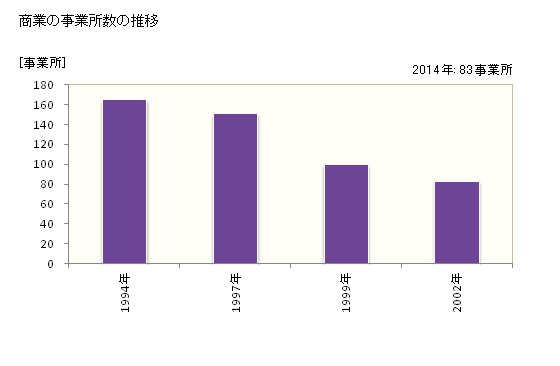 グラフ 年次 岩美町(ｲﾜﾐﾁｮｳ 鳥取県)の商業の状況 商業の事業所数の推移