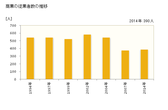 グラフ 年次 岩美町(ｲﾜﾐﾁｮｳ 鳥取県)の商業の状況 商業の従業者数の推移