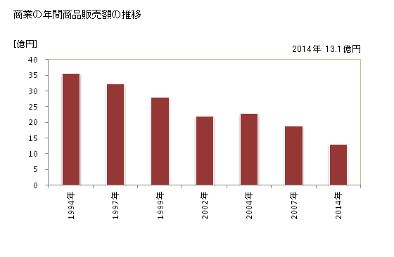 グラフ 年次 若桜町(ﾜｶｻﾁｮｳ 鳥取県)の商業の状況 商業の年間商品販売額の推移
