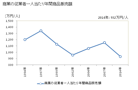 グラフ 年次 若桜町(ﾜｶｻﾁｮｳ 鳥取県)の商業の状況 商業の従業者一人当たり年間商品販売額
