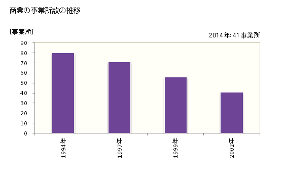 グラフ 年次 若桜町(ﾜｶｻﾁｮｳ 鳥取県)の商業の状況 商業の事業所数の推移