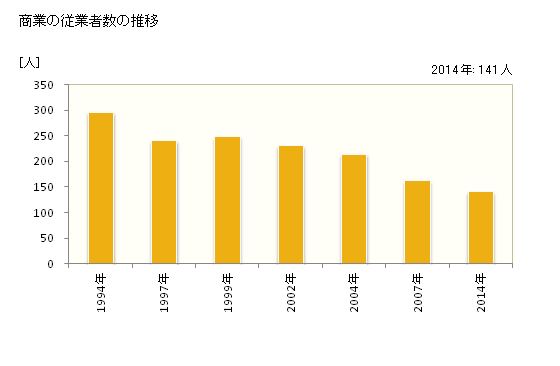 グラフ 年次 若桜町(ﾜｶｻﾁｮｳ 鳥取県)の商業の状況 商業の従業者数の推移