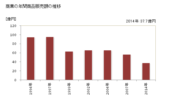 グラフ 年次 智頭町(ﾁｽﾞﾁｮｳ 鳥取県)の商業の状況 商業の年間商品販売額の推移
