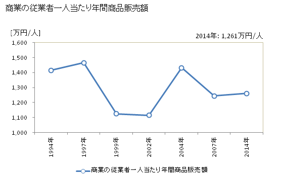 グラフ 年次 智頭町(ﾁｽﾞﾁｮｳ 鳥取県)の商業の状況 商業の従業者一人当たり年間商品販売額