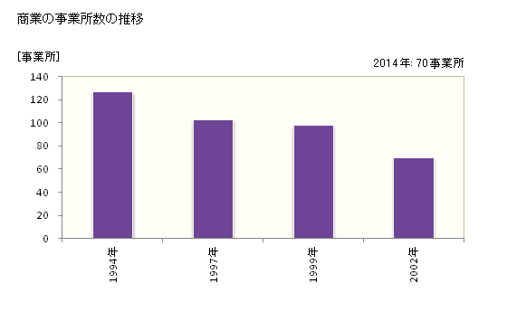 グラフ 年次 智頭町(ﾁｽﾞﾁｮｳ 鳥取県)の商業の状況 商業の事業所数の推移