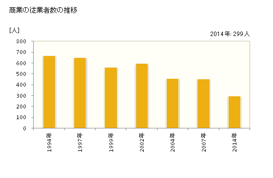 グラフ 年次 智頭町(ﾁｽﾞﾁｮｳ 鳥取県)の商業の状況 商業の従業者数の推移