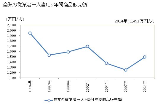 グラフ 年次 八頭町(ﾔｽﾞﾁｮｳ 鳥取県)の商業の状況 商業の従業者一人当たり年間商品販売額