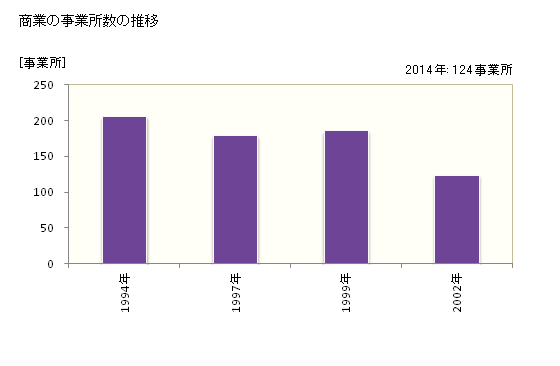 グラフ 年次 八頭町(ﾔｽﾞﾁｮｳ 鳥取県)の商業の状況 商業の事業所数の推移