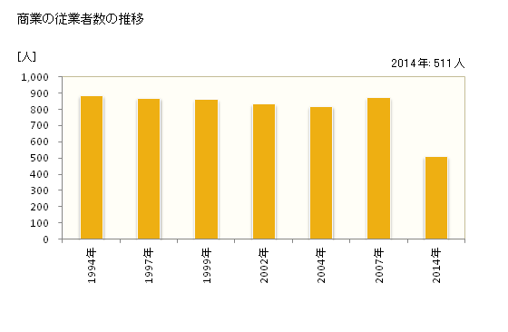 グラフ 年次 八頭町(ﾔｽﾞﾁｮｳ 鳥取県)の商業の状況 商業の従業者数の推移