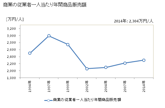 グラフ 年次 三朝町(ﾐｻｻﾁｮｳ 鳥取県)の商業の状況 商業の従業者一人当たり年間商品販売額