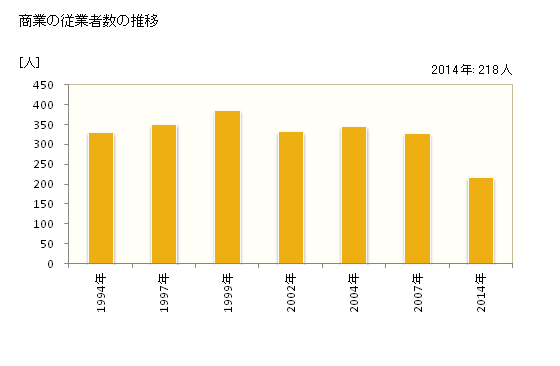 グラフ 年次 三朝町(ﾐｻｻﾁｮｳ 鳥取県)の商業の状況 商業の従業者数の推移