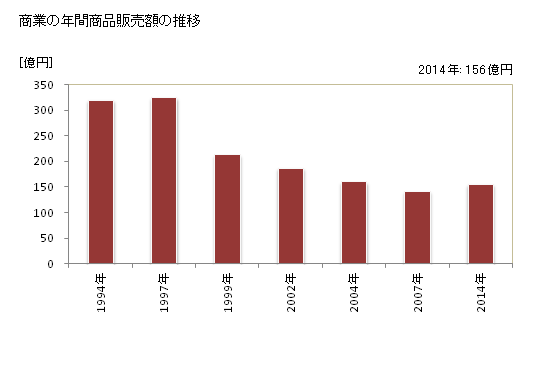グラフ 年次 湯梨浜町(ﾕﾘﾊﾏﾁｮｳ 鳥取県)の商業の状況 商業の年間商品販売額の推移