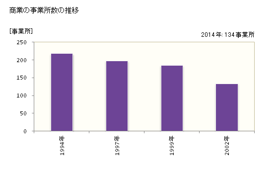 グラフ 年次 湯梨浜町(ﾕﾘﾊﾏﾁｮｳ 鳥取県)の商業の状況 商業の事業所数の推移