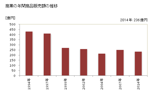 グラフ 年次 琴浦町(ｺﾄｳﾗﾁｮｳ 鳥取県)の商業の状況 商業の年間商品販売額の推移