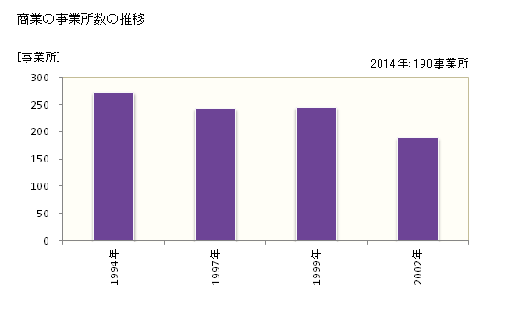 グラフ 年次 琴浦町(ｺﾄｳﾗﾁｮｳ 鳥取県)の商業の状況 商業の事業所数の推移