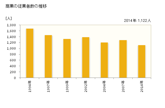 グラフ 年次 琴浦町(ｺﾄｳﾗﾁｮｳ 鳥取県)の商業の状況 商業の従業者数の推移