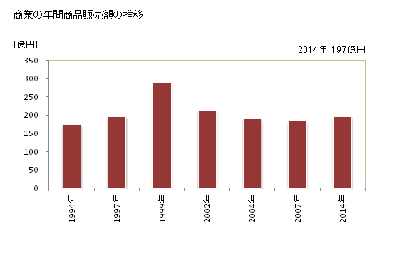 グラフ 年次 北栄町(ﾎｸｴｲﾁｮｳ 鳥取県)の商業の状況 商業の年間商品販売額の推移