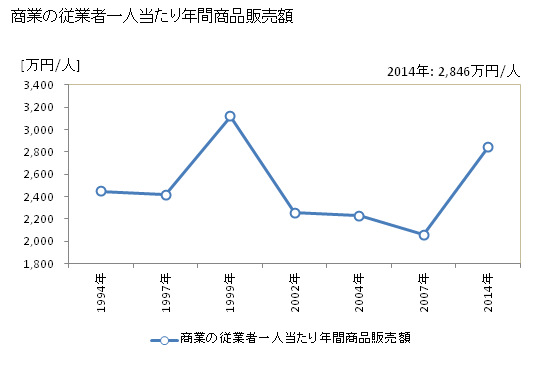 グラフ 年次 北栄町(ﾎｸｴｲﾁｮｳ 鳥取県)の商業の状況 商業の従業者一人当たり年間商品販売額