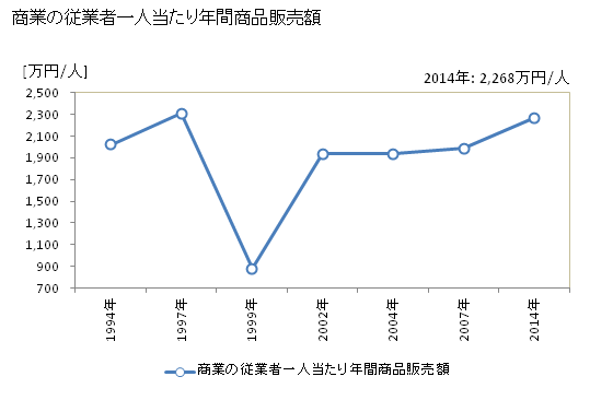 グラフ 年次 日吉津村(ﾋｴﾂﾞｿﾝ 鳥取県)の商業の状況 商業の従業者一人当たり年間商品販売額