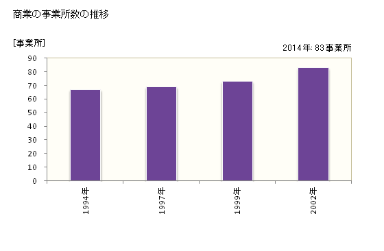 グラフ 年次 日吉津村(ﾋｴﾂﾞｿﾝ 鳥取県)の商業の状況 商業の事業所数の推移