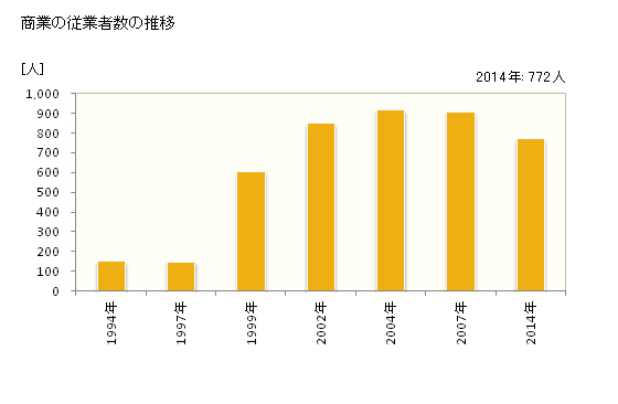 グラフ 年次 日吉津村(ﾋｴﾂﾞｿﾝ 鳥取県)の商業の状況 商業の従業者数の推移