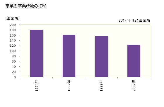 グラフ 年次 大山町(ﾀﾞｲｾﾝﾁｮｳ 鳥取県)の商業の状況 商業の事業所数の推移