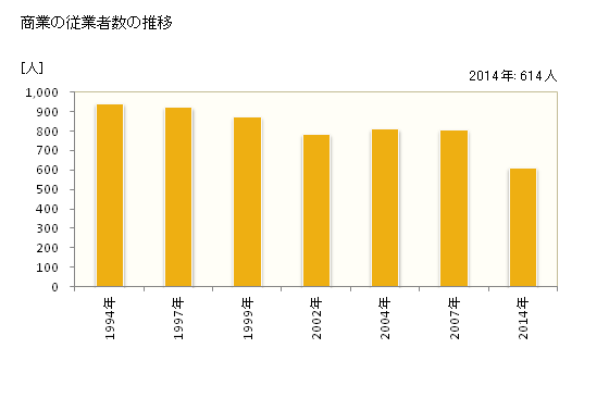 グラフ 年次 大山町(ﾀﾞｲｾﾝﾁｮｳ 鳥取県)の商業の状況 商業の従業者数の推移