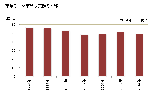 グラフ 年次 南部町(ﾅﾝﾌﾞﾁｮｳ 鳥取県)の商業の状況 商業の年間商品販売額の推移