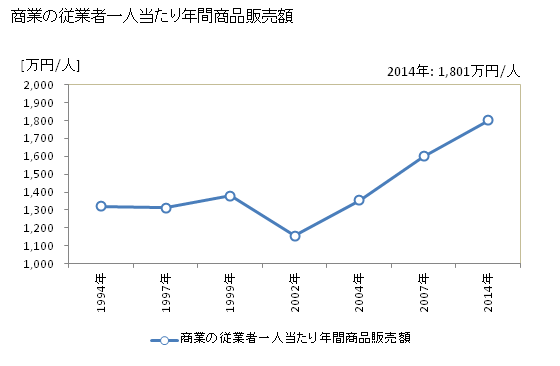 グラフ 年次 南部町(ﾅﾝﾌﾞﾁｮｳ 鳥取県)の商業の状況 商業の従業者一人当たり年間商品販売額