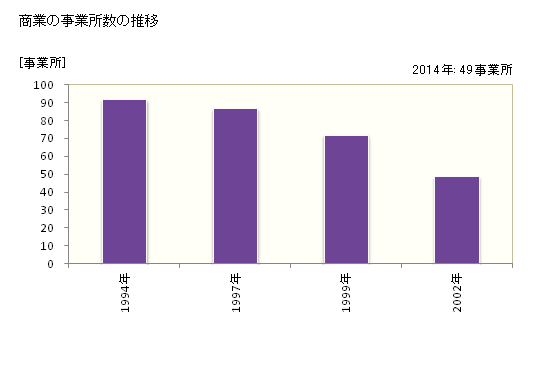 グラフ 年次 南部町(ﾅﾝﾌﾞﾁｮｳ 鳥取県)の商業の状況 商業の事業所数の推移