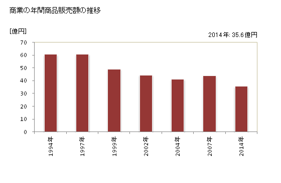 グラフ 年次 日南町(ﾆﾁﾅﾝﾁｮｳ 鳥取県)の商業の状況 商業の年間商品販売額の推移