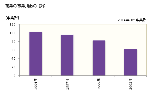 グラフ 年次 日南町(ﾆﾁﾅﾝﾁｮｳ 鳥取県)の商業の状況 商業の事業所数の推移