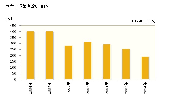 グラフ 年次 日南町(ﾆﾁﾅﾝﾁｮｳ 鳥取県)の商業の状況 商業の従業者数の推移