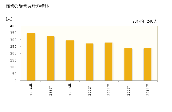 グラフ 年次 日野町(ﾋﾉﾁｮｳ 鳥取県)の商業の状況 商業の従業者数の推移