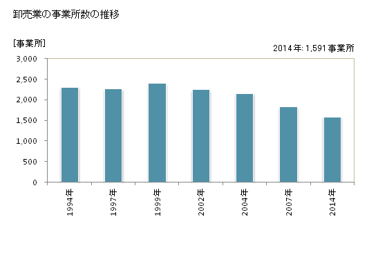 グラフ 年次 島根県の商業の状況 卸売業の事業所数の推移