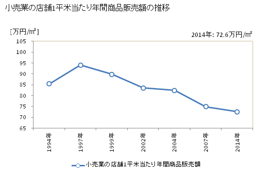 グラフ 年次 島根県の商業の状況 小売業の店舗1平米当たり年間商品販売額の推移