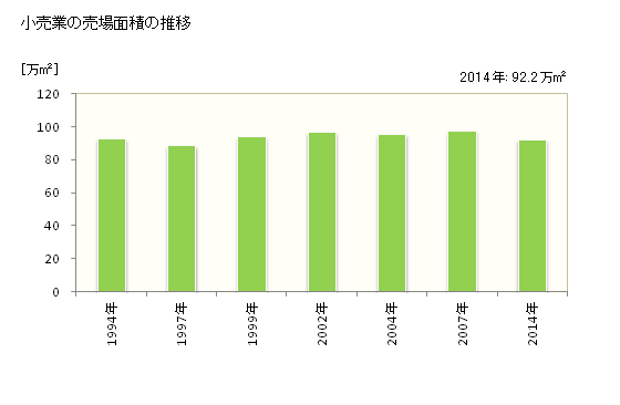 グラフ 年次 島根県の商業の状況 小売業の売場面積の推移