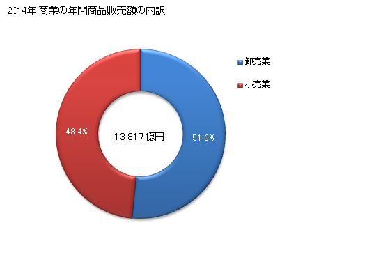 グラフ 年次 島根県の商業の状況 商業の年間商品販売額の内訳