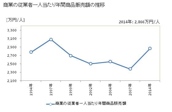 グラフ 年次 島根県の商業の状況 商業の従業者一人当たり年間商品販売額の推移
