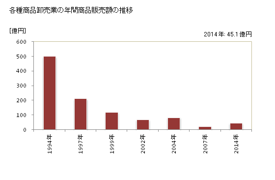 グラフ 年次 島根県の各種商品卸売業の状況 各種商品卸売業の年間商品販売額の推移