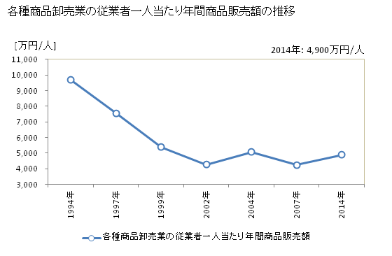 グラフ 年次 島根県の各種商品卸売業の状況 各種商品卸売業の従業者一人当たり年間商品販売額の推移