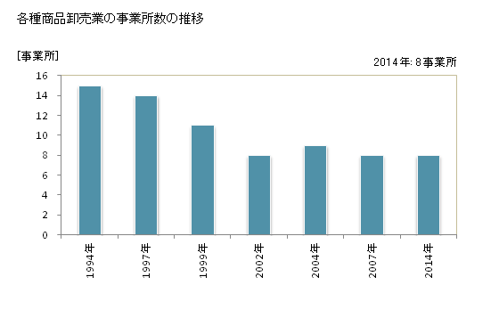 グラフ 年次 島根県の各種商品卸売業の状況 各種商品卸売業の事業所数の推移