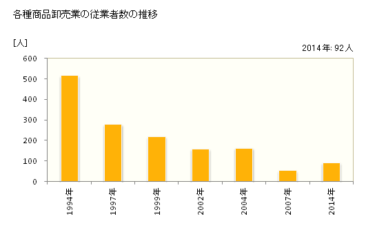 グラフ 年次 島根県の各種商品卸売業の状況 各種商品卸売業の従業者数の推移