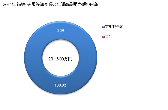 グラフ 年次 島根県の繊維・衣服等卸売業の状況 繊維・衣服等卸売業の年間商品販売額の内訳