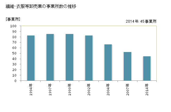 グラフ 年次 島根県の繊維・衣服等卸売業の状況 繊維・衣服等卸売業の事業所数の推移