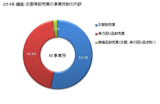 グラフ 年次 島根県の繊維・衣服等卸売業の状況 繊維・衣服等卸売業の事業所数の内訳