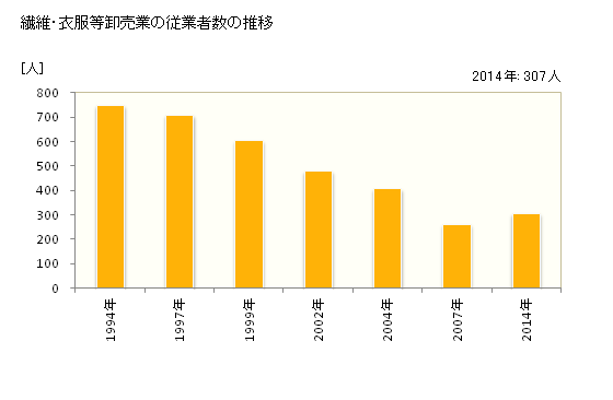 グラフ 年次 島根県の繊維・衣服等卸売業の状況 繊維・衣服等卸売業の従業者数の推移