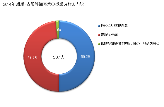 グラフ 年次 島根県の繊維・衣服等卸売業の状況 繊維・衣服等卸売業の従業者数の内訳