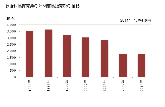 グラフ 年次 島根県の飲食料品卸売業の状況 飲食料品卸売業の年間商品販売額の推移