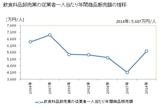 グラフ 年次 島根県の飲食料品卸売業の状況 飲食料品卸売業の従業者一人当たり年間商品販売額の推移